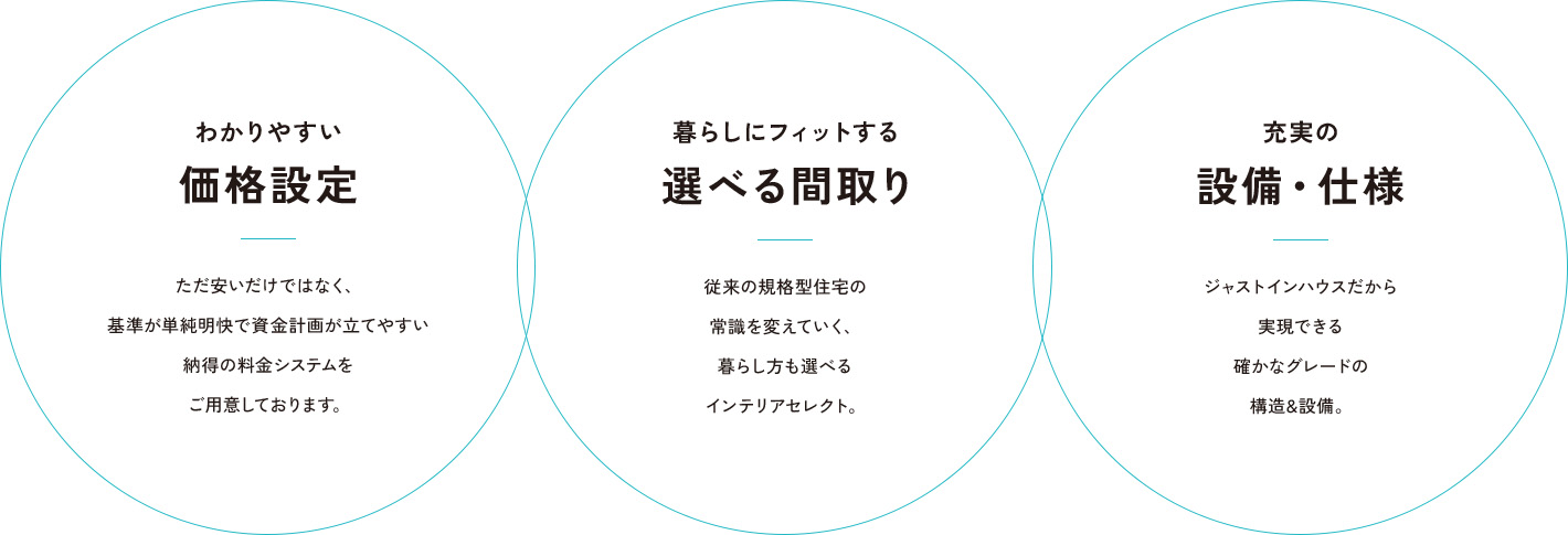 価格設定.選べる間取り 設備・仕様