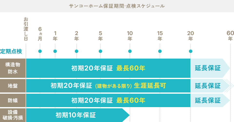 サンコーホーム保証期間·点検スケジュール