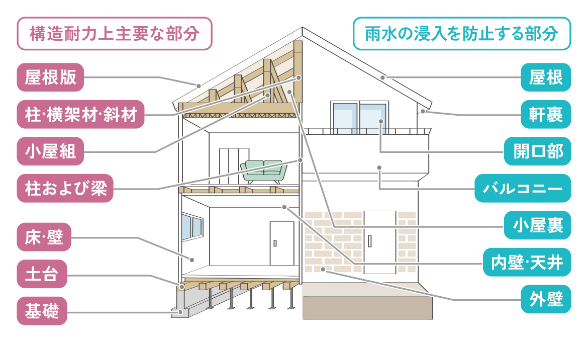 建物の構造・防水保証 建物品質保証60年