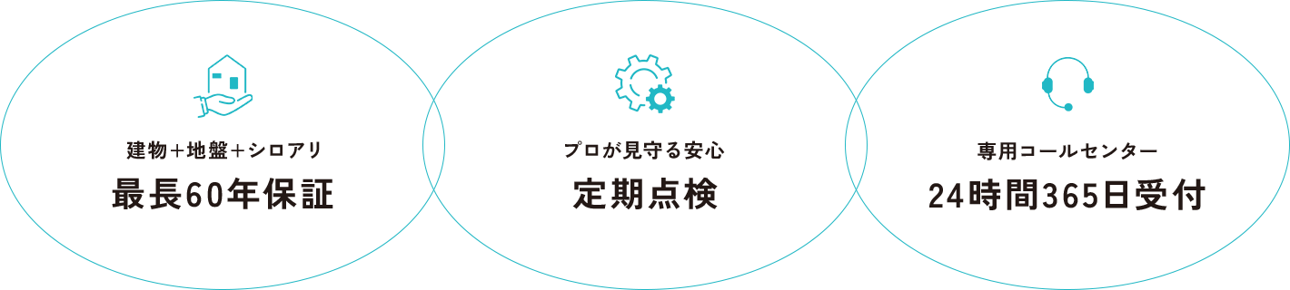 建物+地盤+シロアリ 最長60年保証 プロが見守る安心 定期点検 専用コールセンター 24時間365日受付