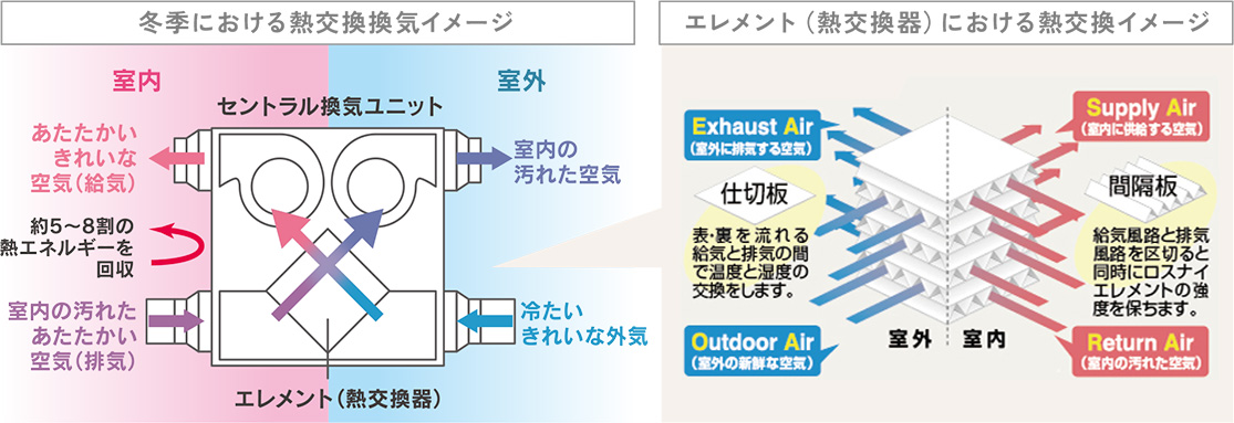 「第一種熱交換型計画換気システム」