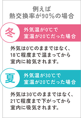 例えば熱交換率が90％の場合 夏と冬の違いを表している