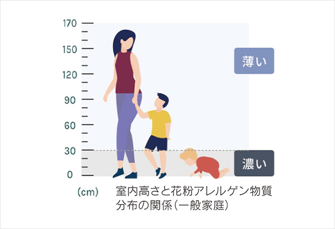 「床面排気」で家族の健康を守る