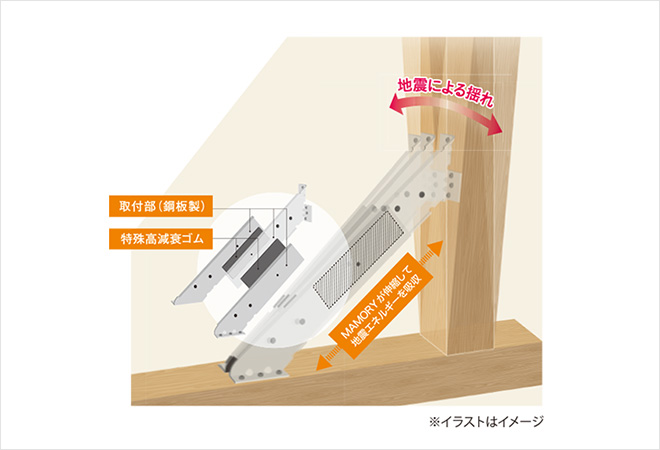 安心・安全な「制震」をプラス