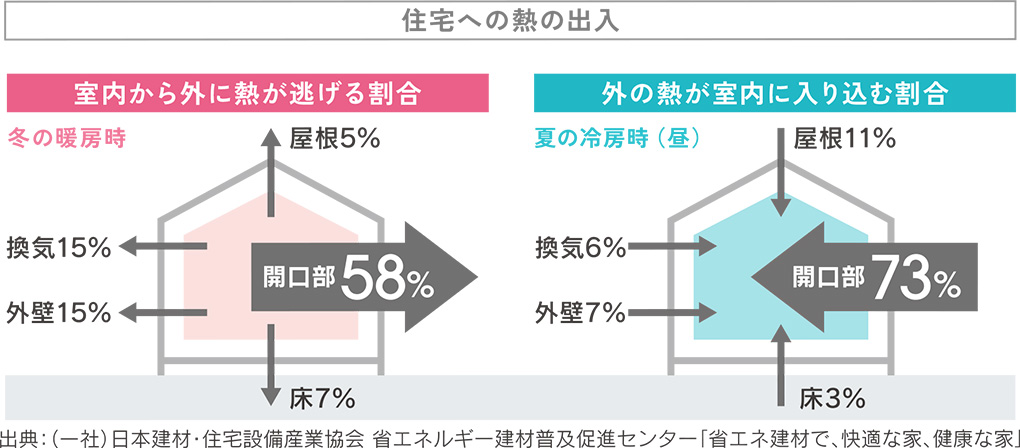 住宅への熱の出入